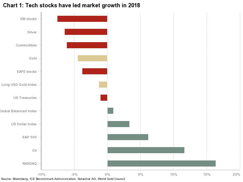 Gold Bullion vs Tech Stock Market Growth 2018