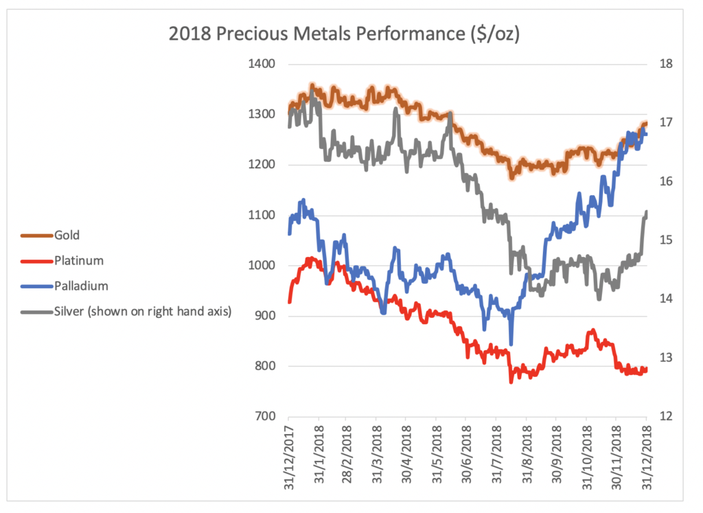 What did precious metals do in 2018