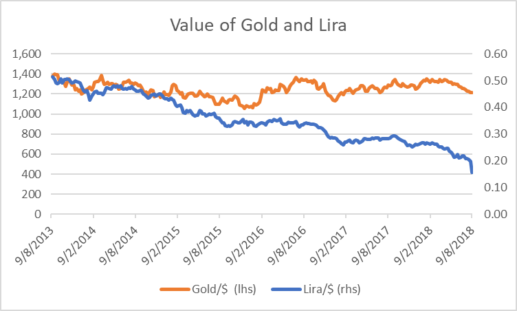 Gold Bullion and Turkish Lira