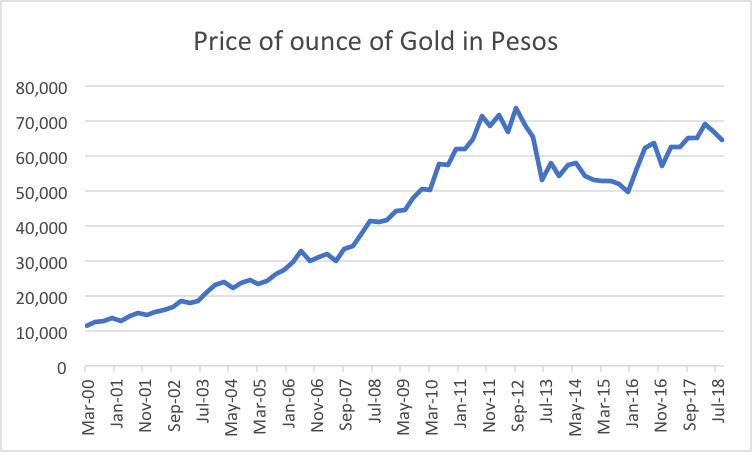 Buy Gold in Pesos 