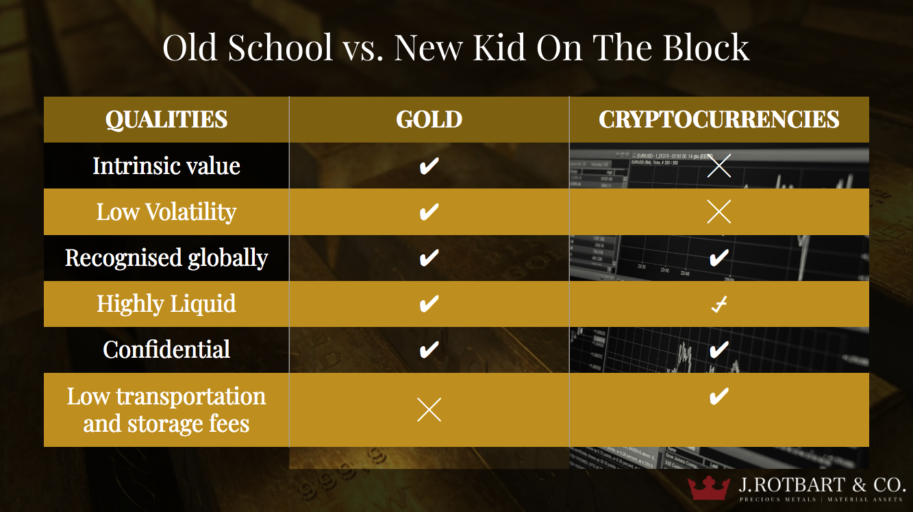 Gold Bullion vs Crypto Currency