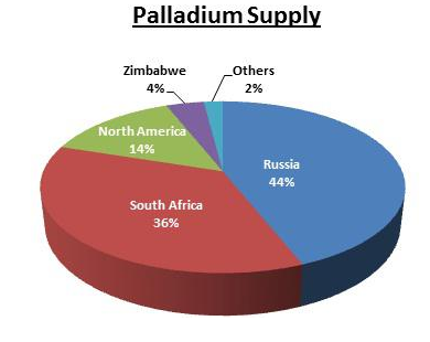 palladium uses in everyday life