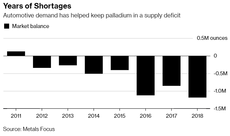 Palladium a precious metal in high demand or a bubble destined to burst (3)