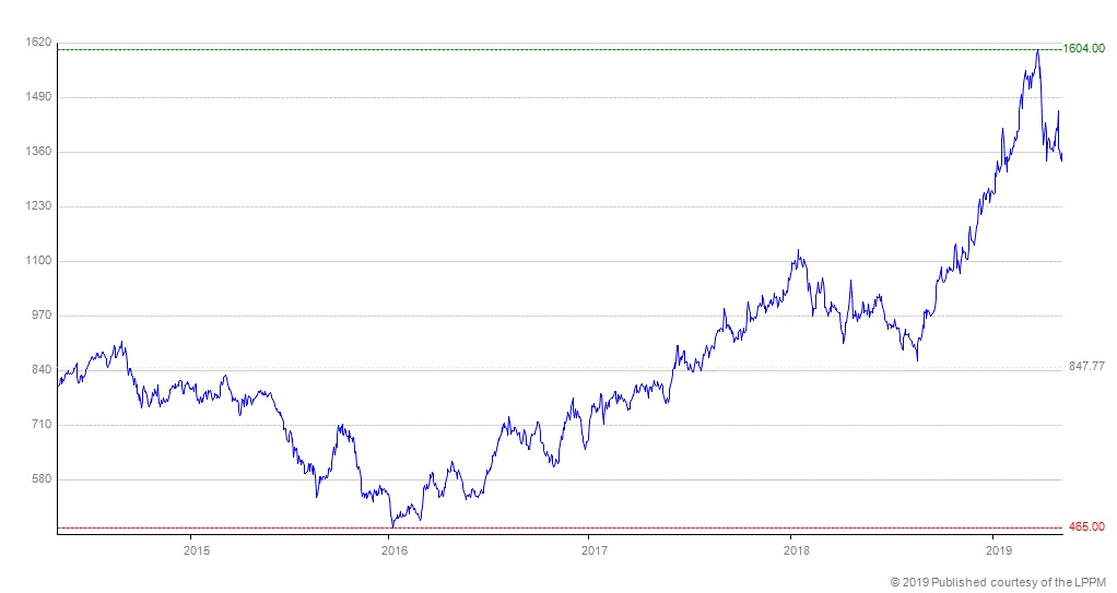 Palladium a precious metal in high demand or a bubble destined to burst (5)