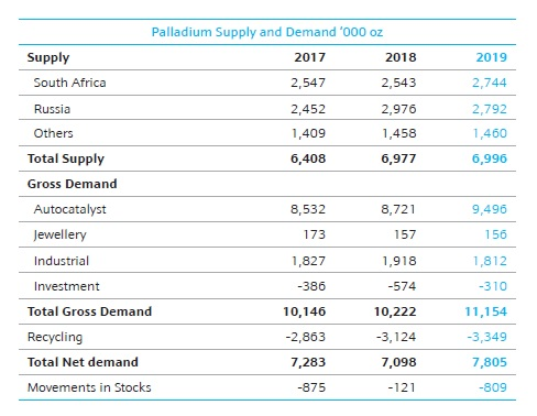 Palladium a precious metal in high demand or a bubble destined to burst (6)