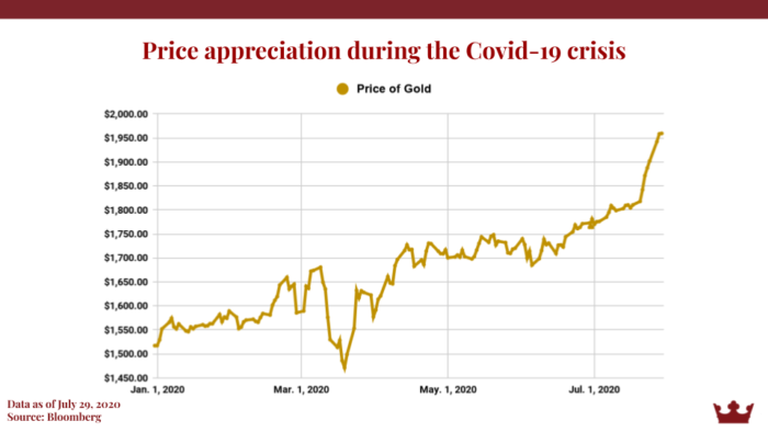 Recovery From COVID-19 Gold Brightens Dim Economic Outlook